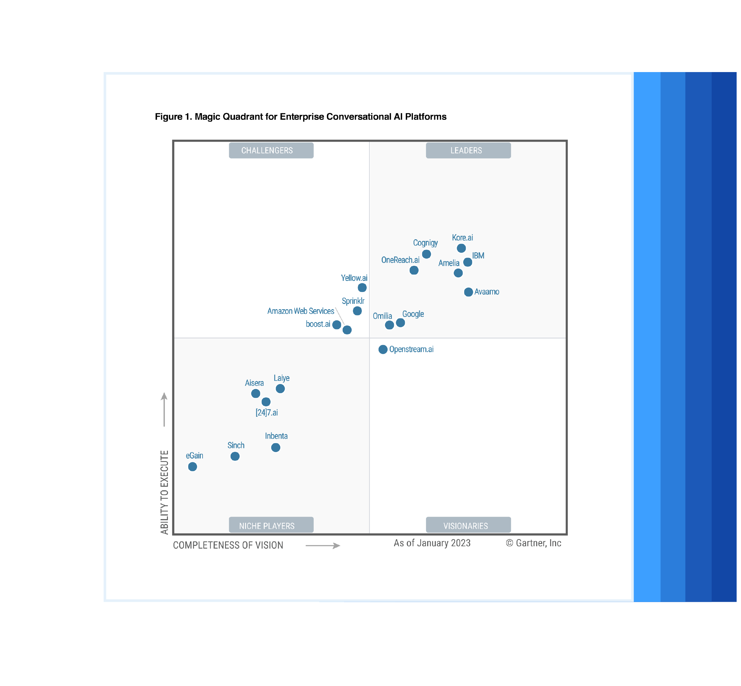 Cognigy Magic Quadrant 2023 Figure1