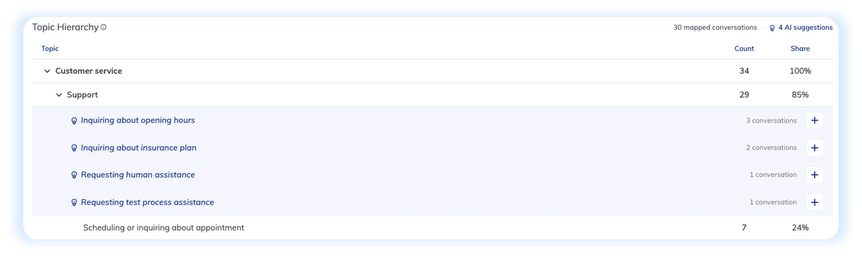 AI-detected topics