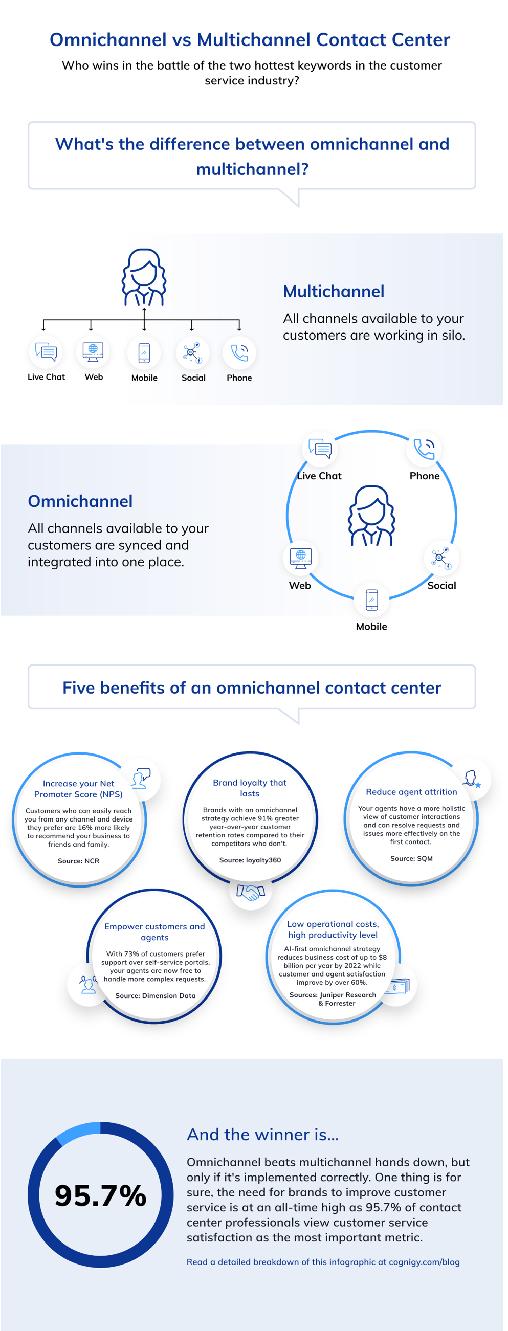 Omnichannel vs Multichannel in Contact Centers: What's the difference ...