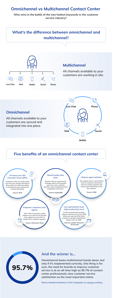 Omnichannel vs multichannel contact center infographic