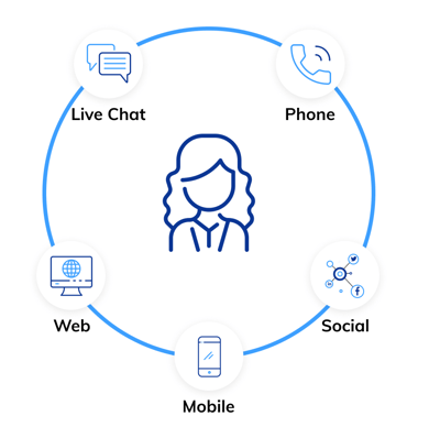 omnichannel contact center