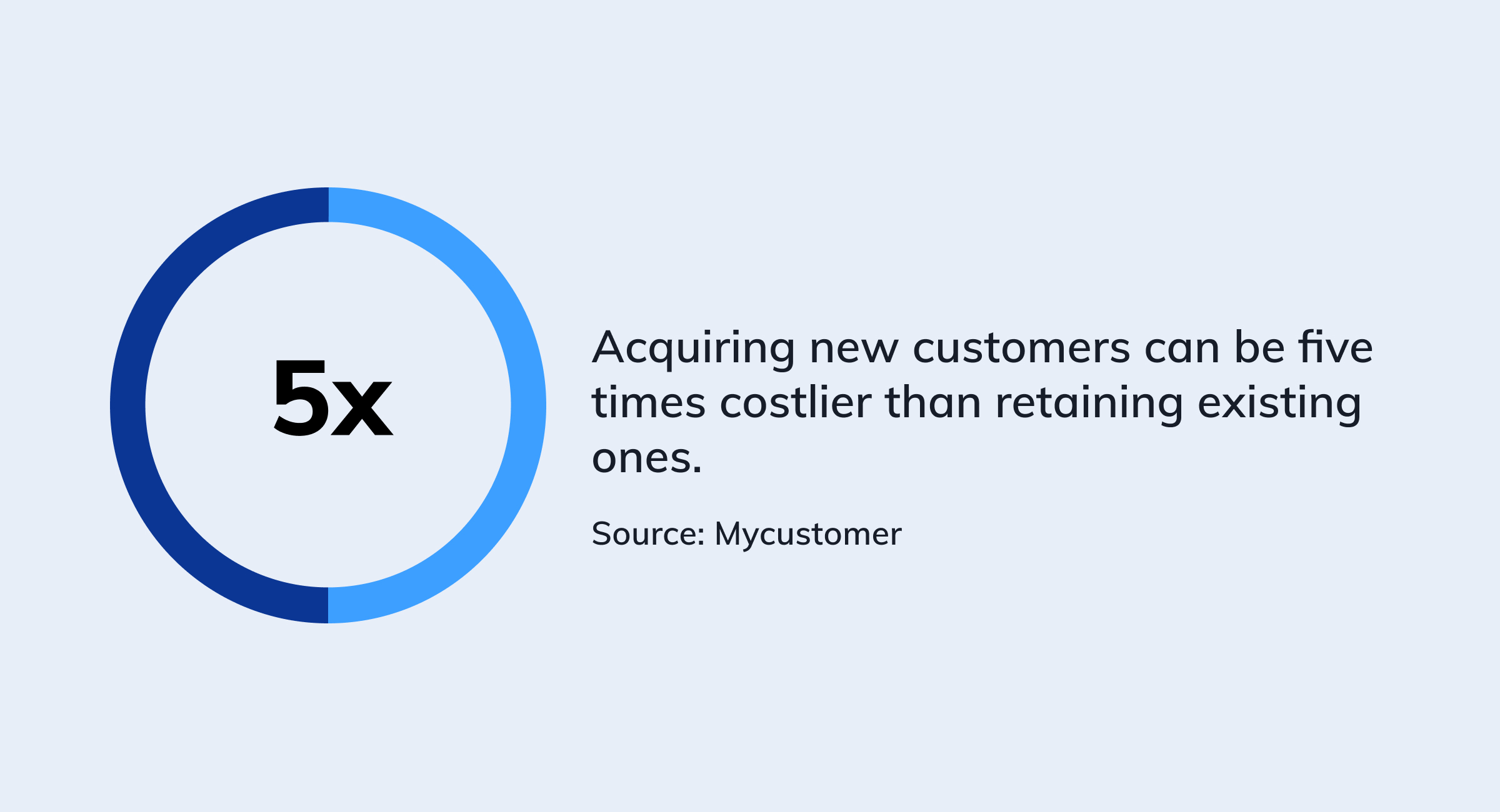 customer acquisition stat