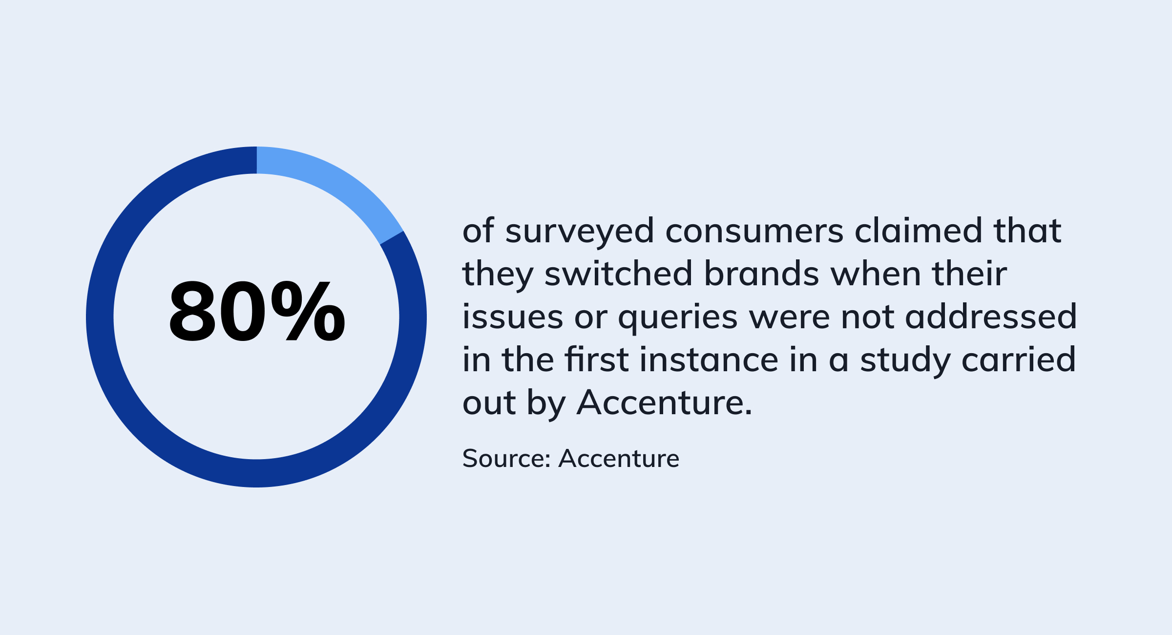 customer retention stat