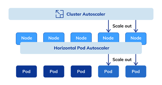 Cluster Autoscaler & HPA