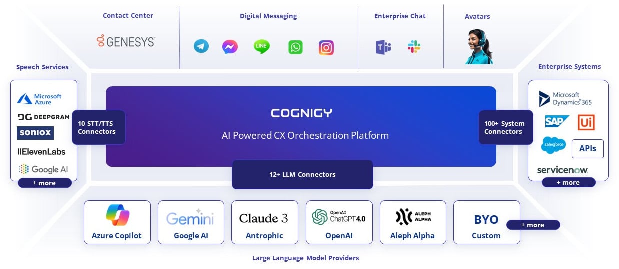 Cognigy GenAI Orchestration Platform