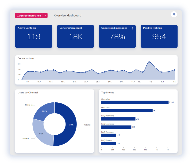 Cognigy Insights_Overview Dashboard