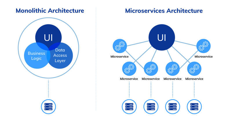 Monolithic vs Microservices