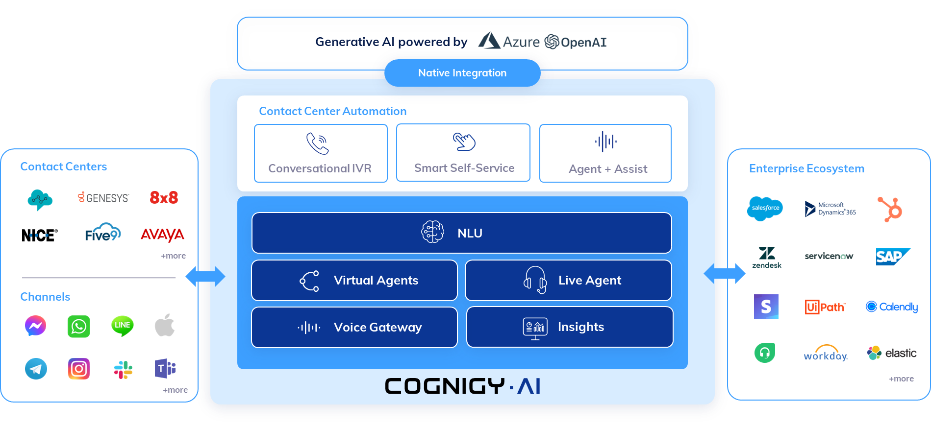 Cognigy.AI Integration Architecture
