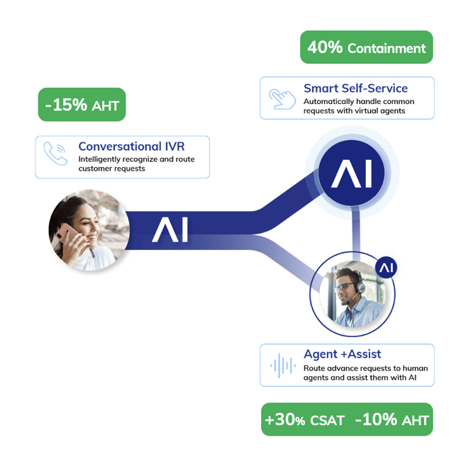 End-to-End Excellence and Faster Time to Value