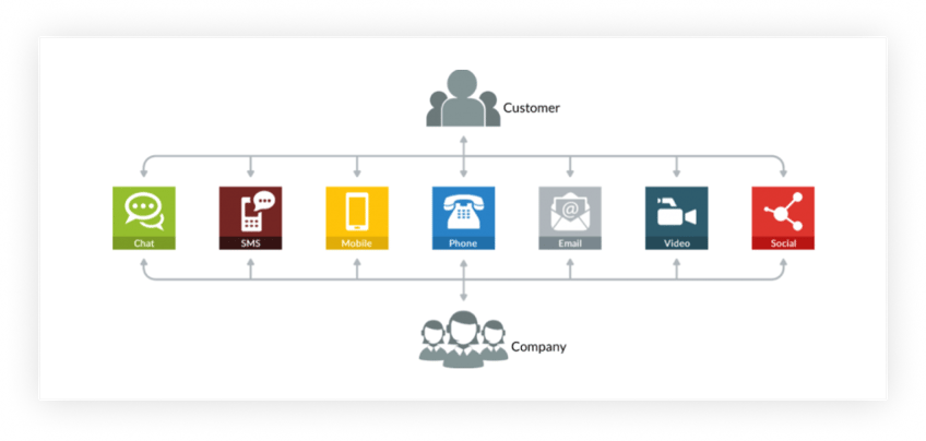 Contact Center types of communication