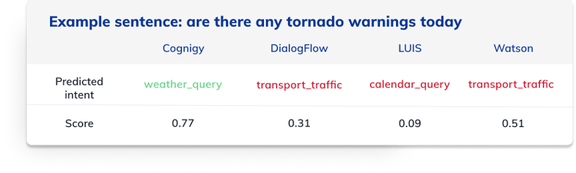 NLU data example