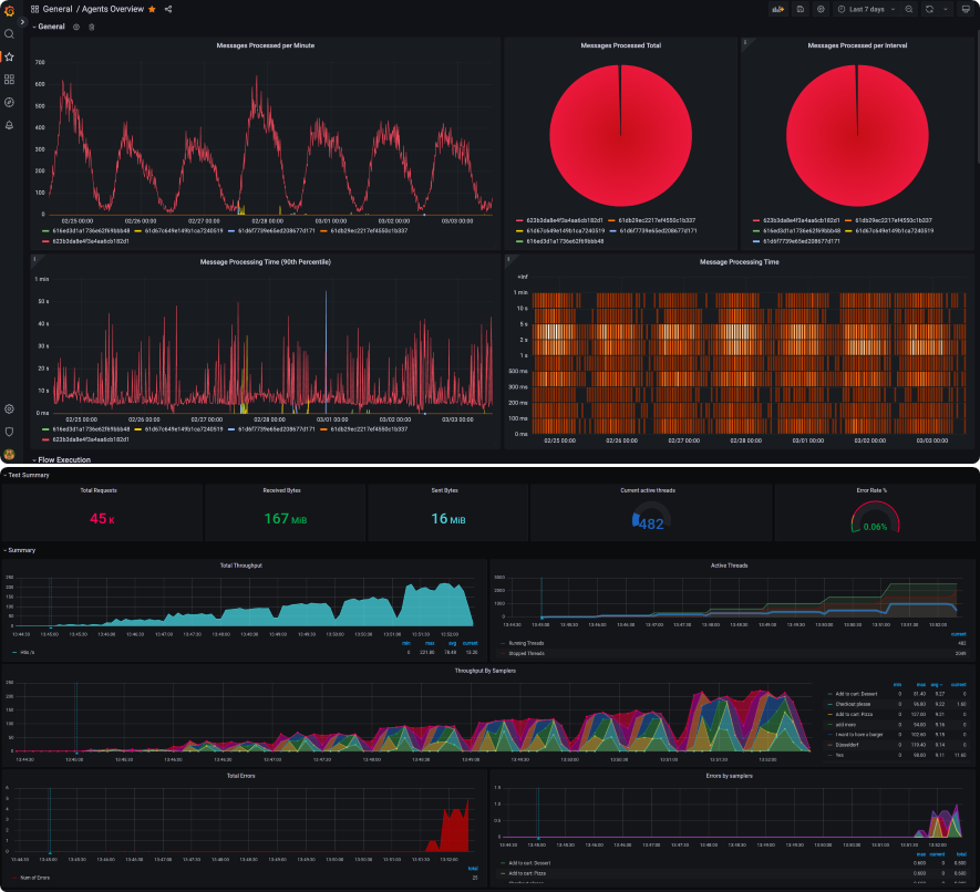 Cognigy.AI SaaS Performance