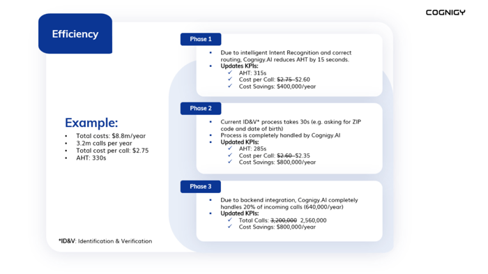 How to calculate ROI for contact center automation