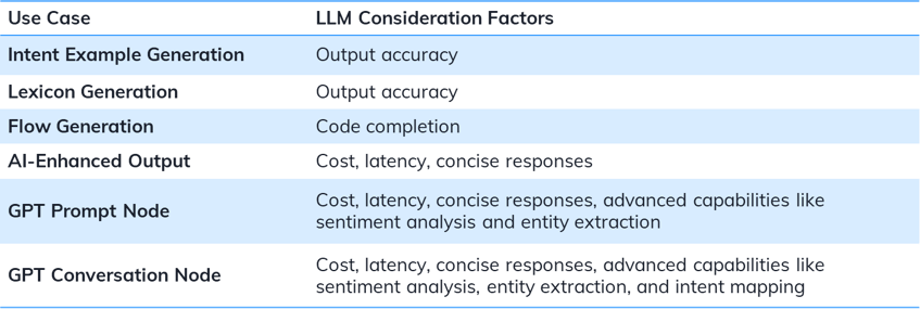 LLM Consideration per Use Case