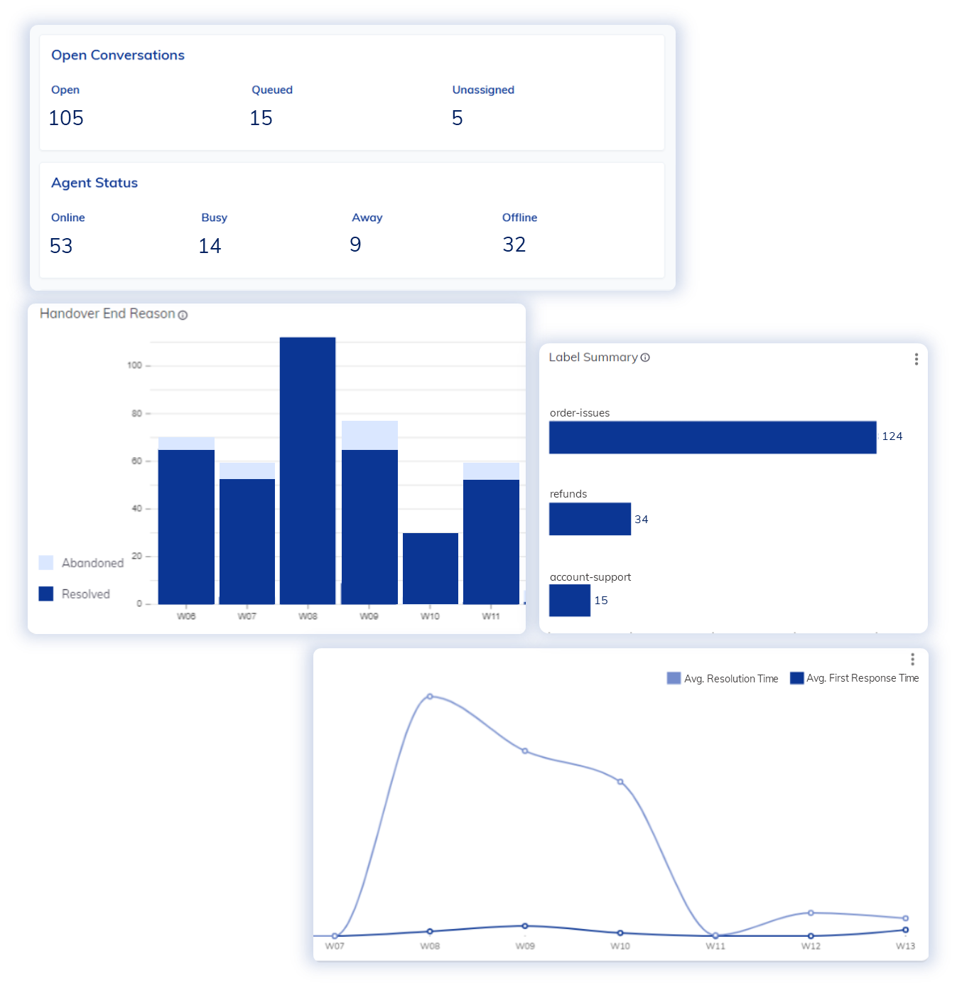 Cognigy Live Agent - Analytics