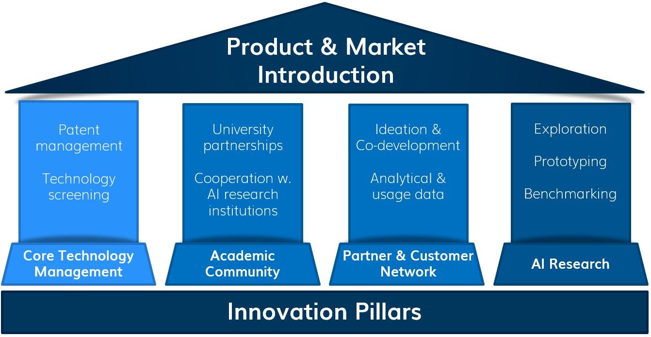 innovation pillars