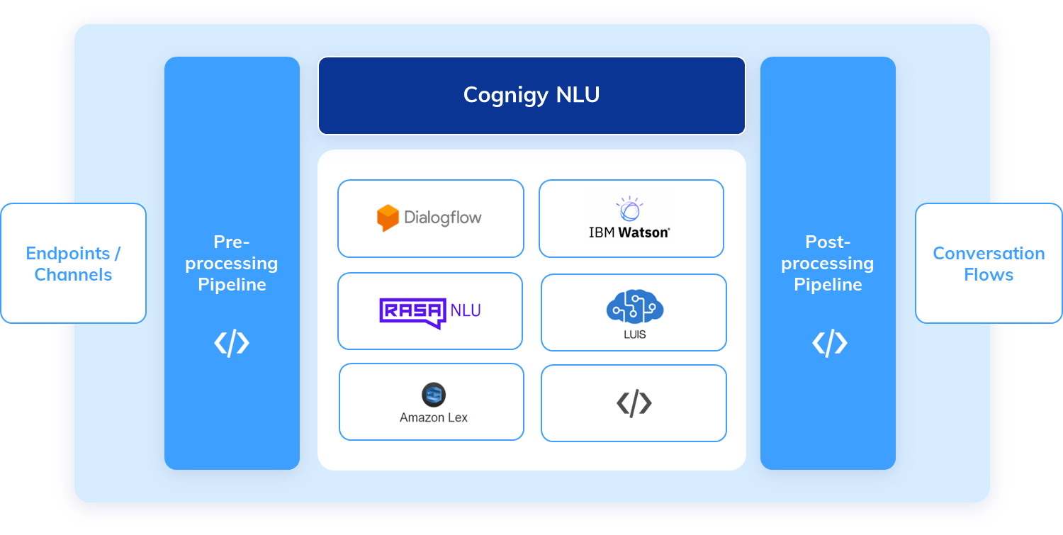 Cognigy.AI NLU Connectors
