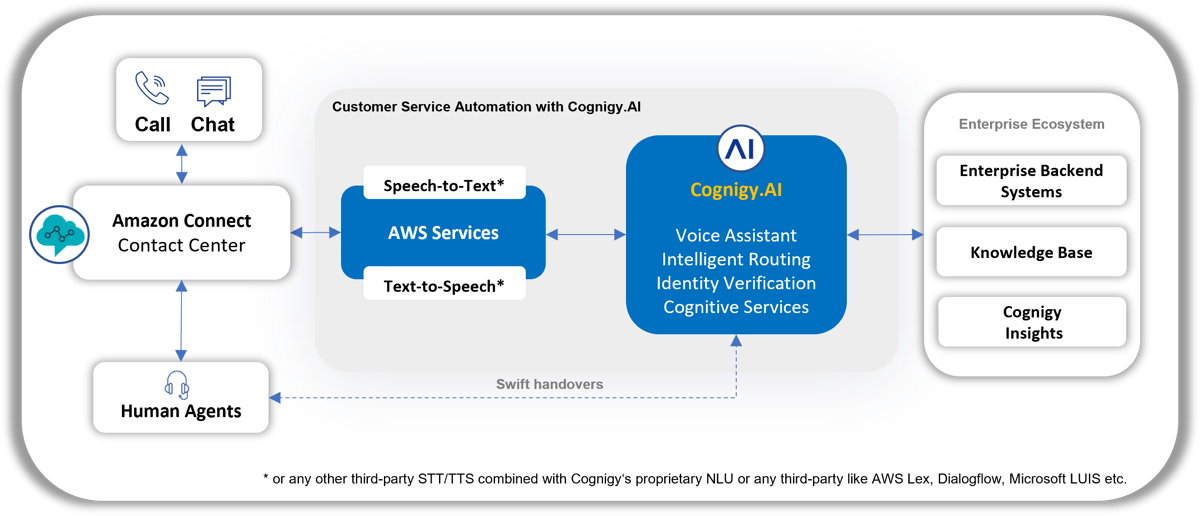 Customer Service Automation with Cognigy.AI