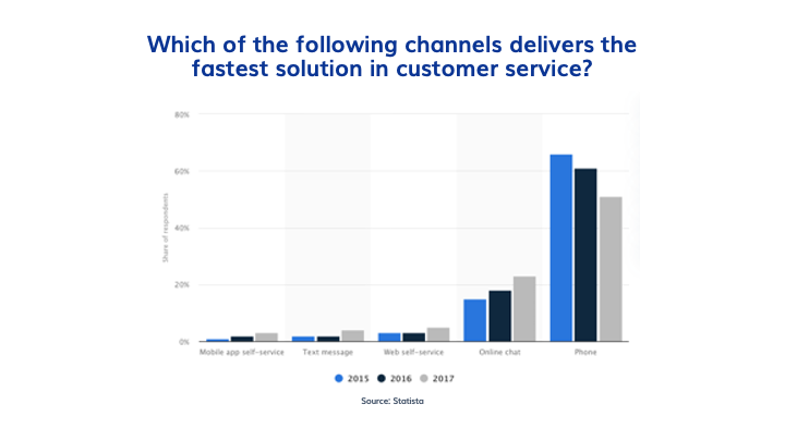 Which channels deliver fastest solution in customer service