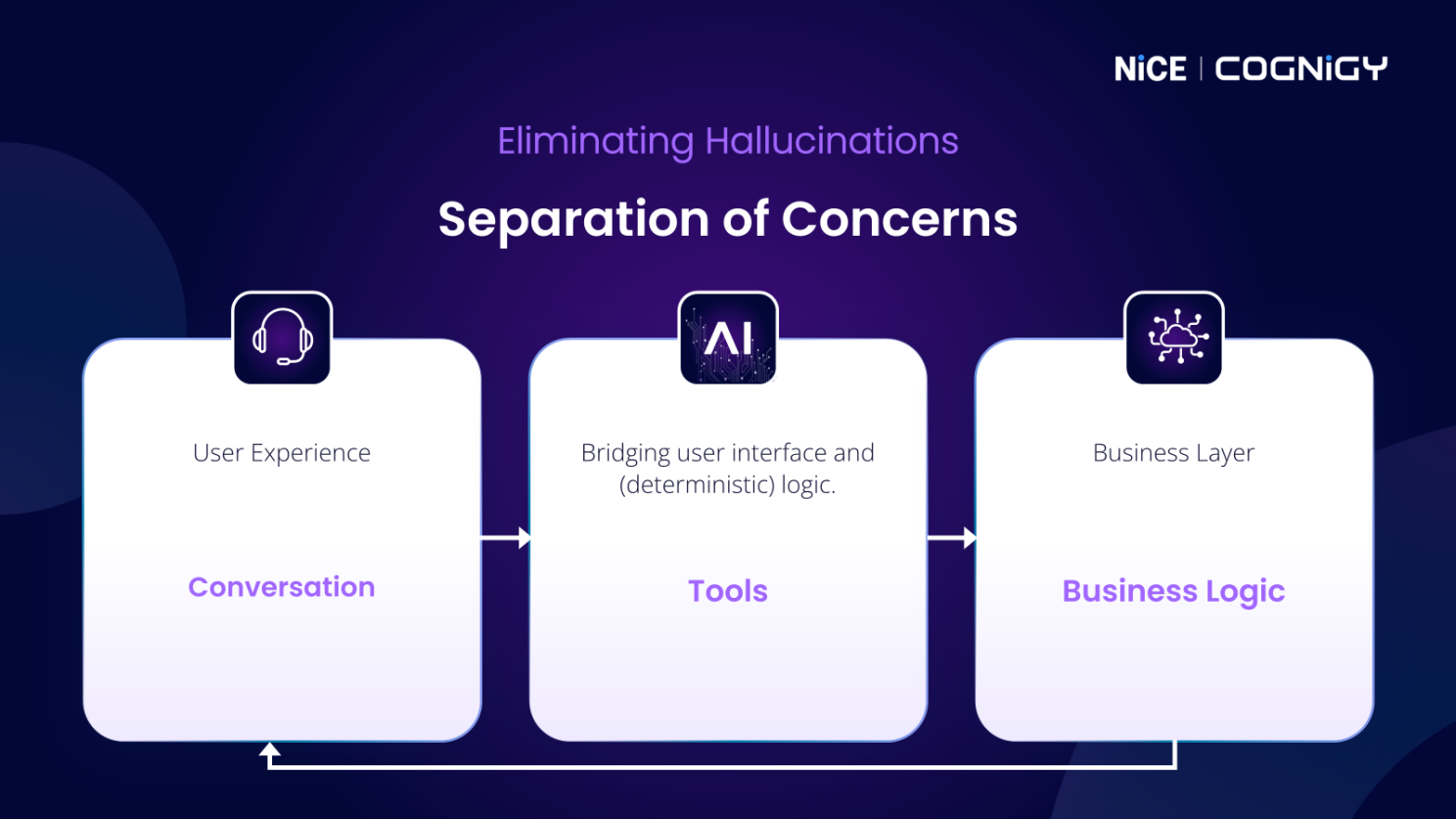 Spearation of Concerns