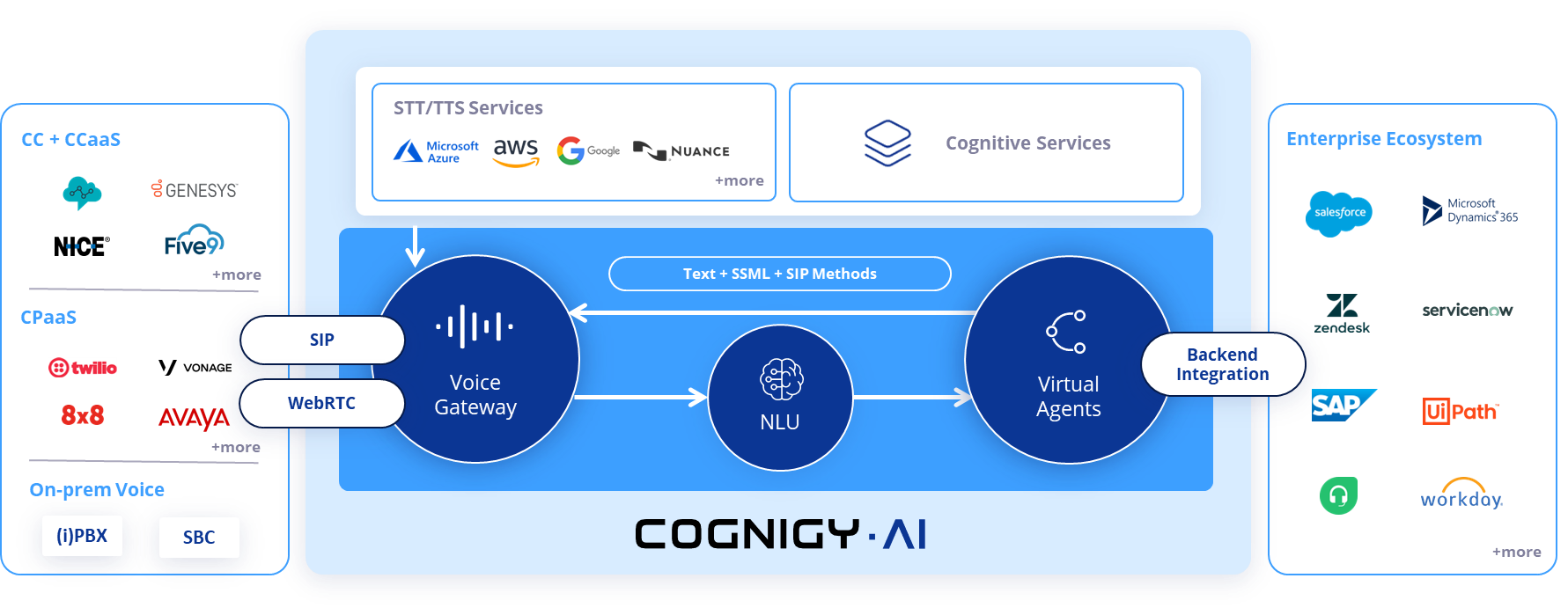 Cognigy.AI Voice Architecture