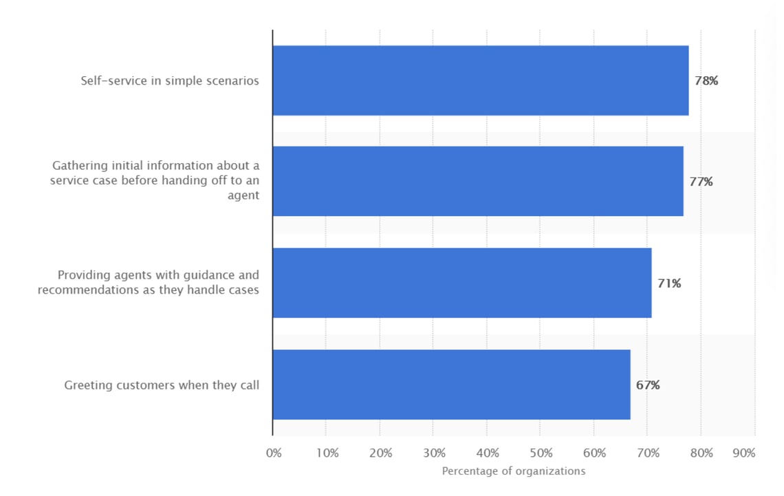 Virtual Agents for Enterprises