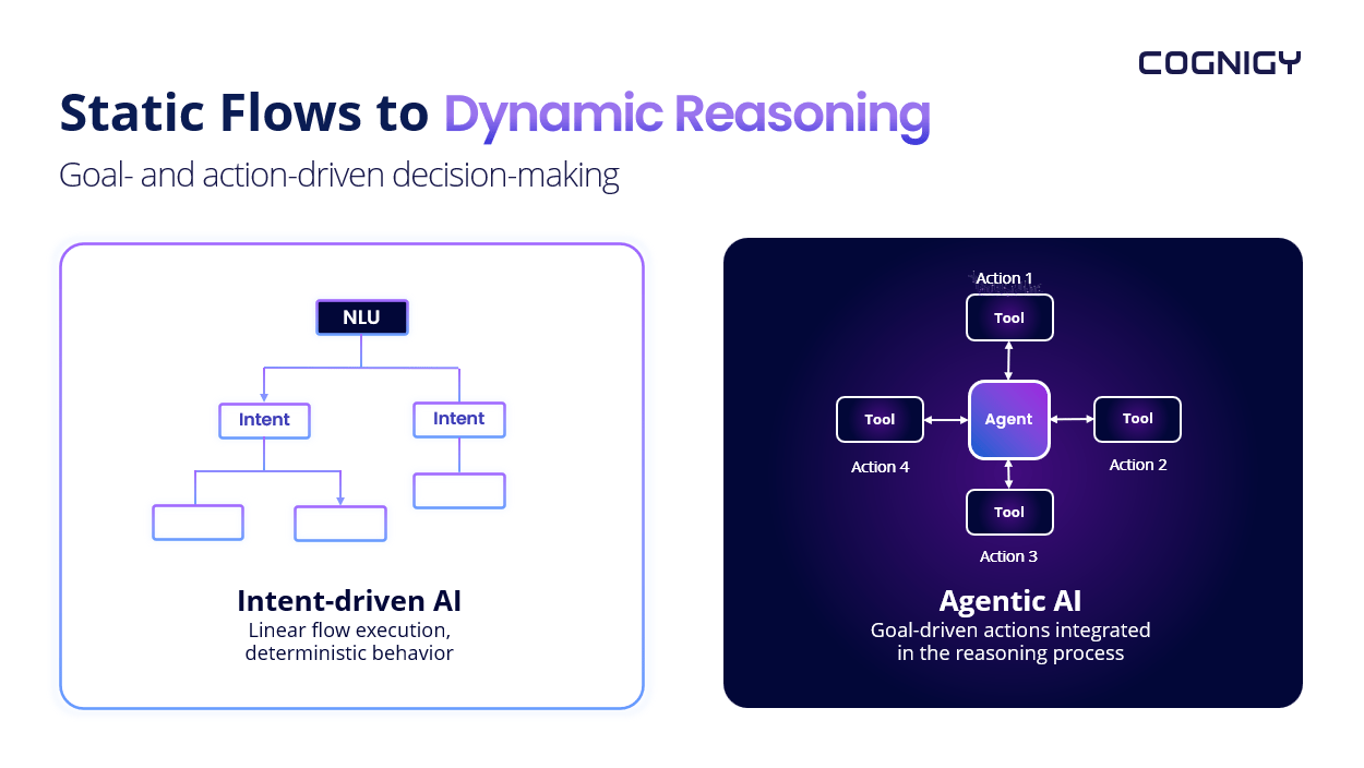 Static Flow to Dynamic Reasoning - Agentic AI