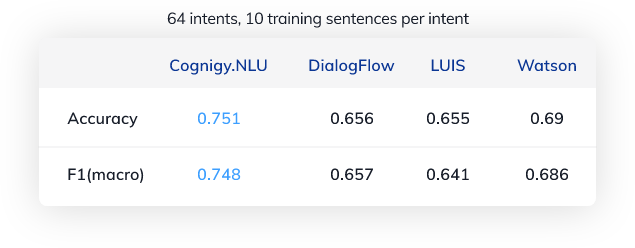 NLU comparison
