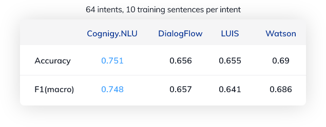 NLU vendor comparison