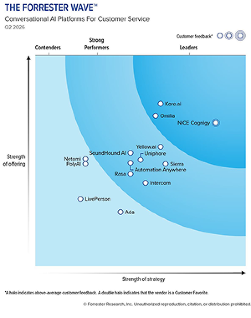 Recognized by analysts. Proven by brands.