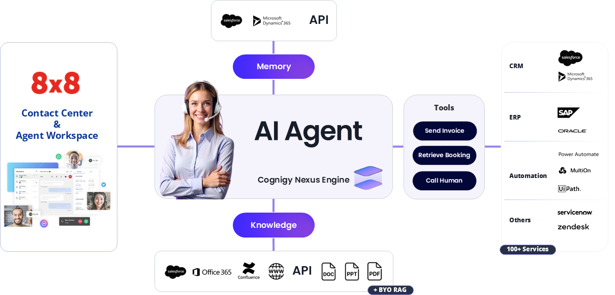 8x8_Cognigy_Integration-Architecture