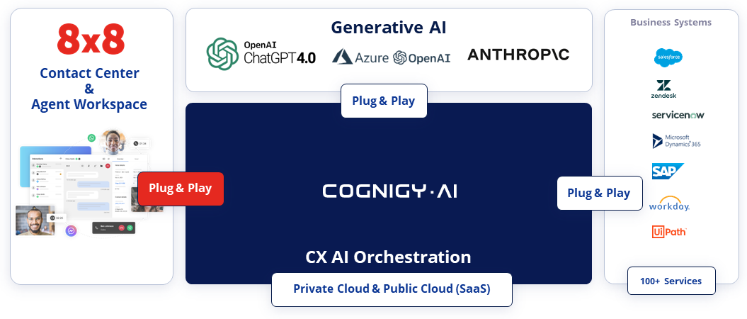 8x8_Integration-Architecture