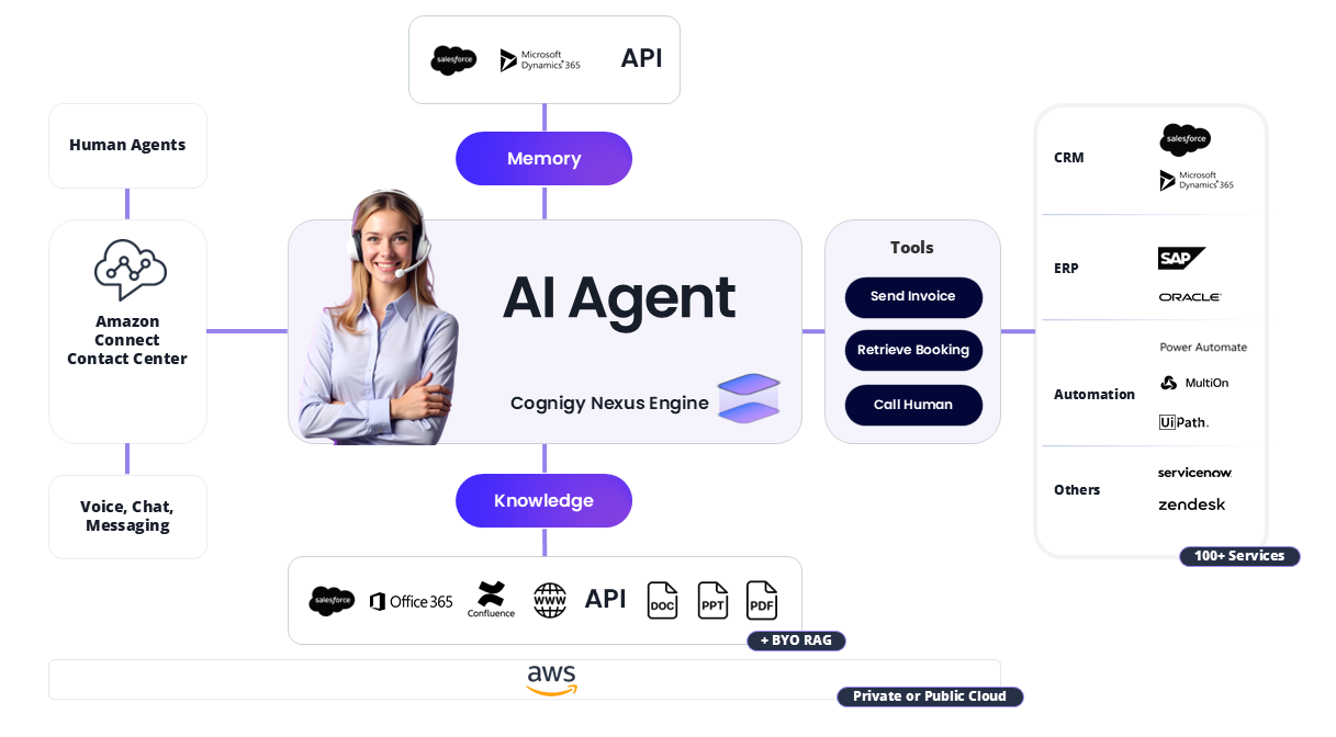 Amazon_Connect_architecture_Cognigy2025