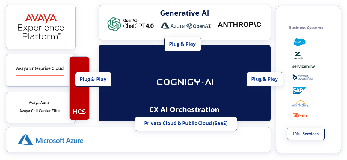 Unleash the Full Potential of your Avaya Contact Center with AI Agents