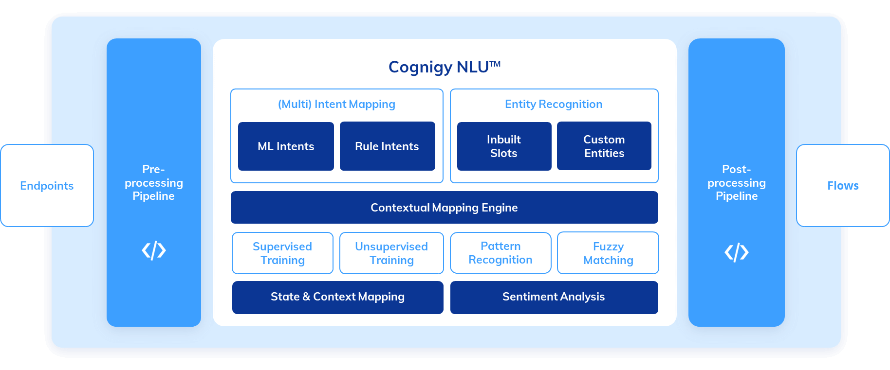 Cognigy NLU Marchitecture-1