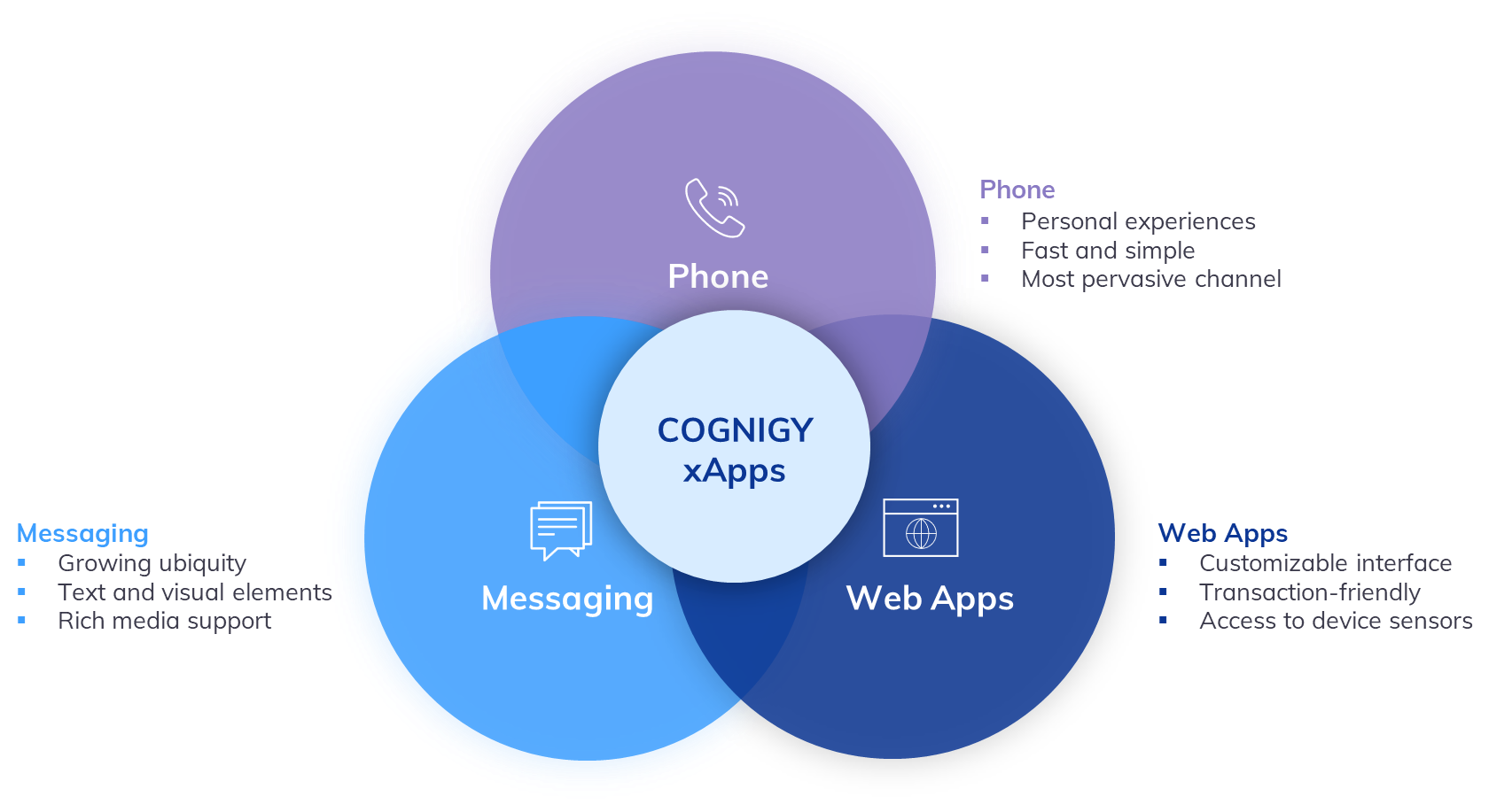 Cognigy xApps Concept - 3