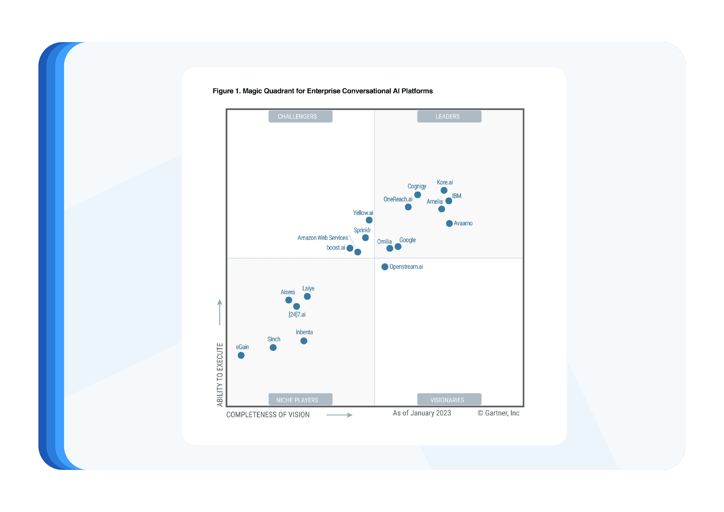 Gartner Magic Quadrant 2023