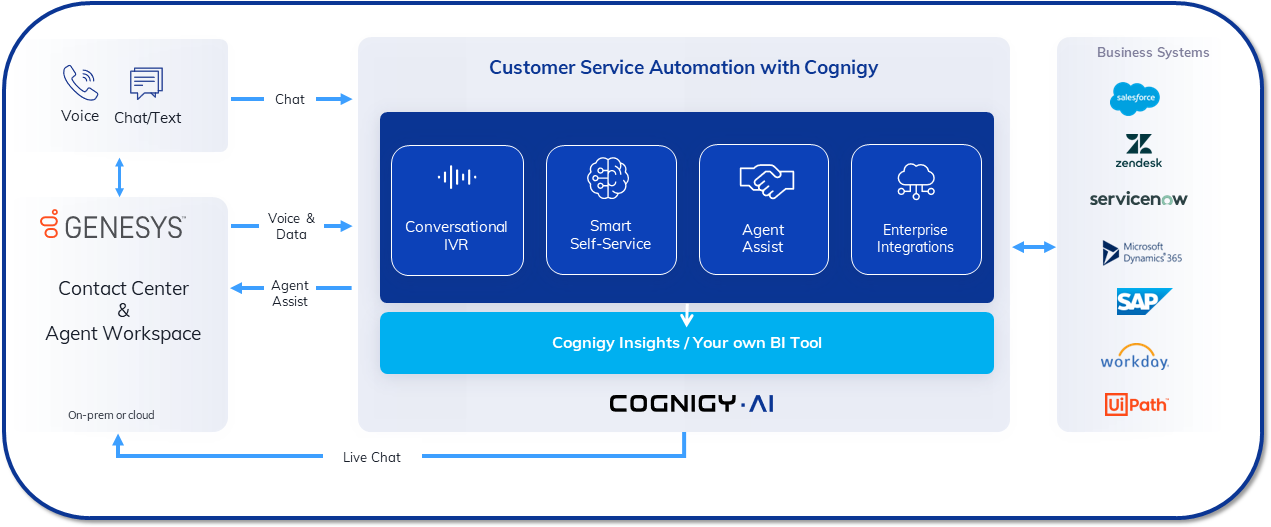 Power Up your Genesys Ecosystem with Cognigy.AI