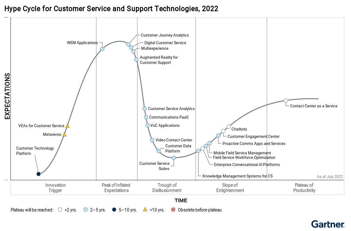 Gartner® Hype Cycle™ for Customer Service and Support Technologies, 2022