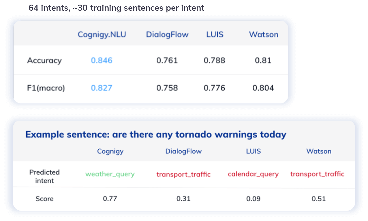 NLU Benchmark-1
