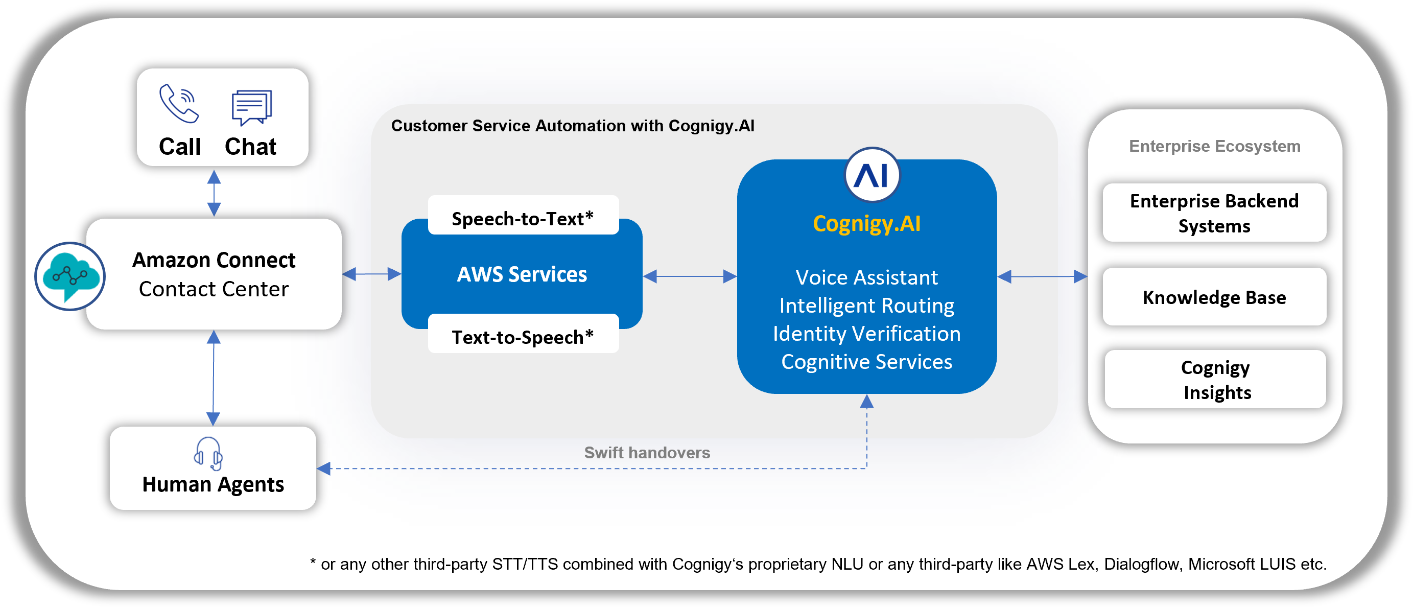 Customer Service Automation with Cognigy.AI