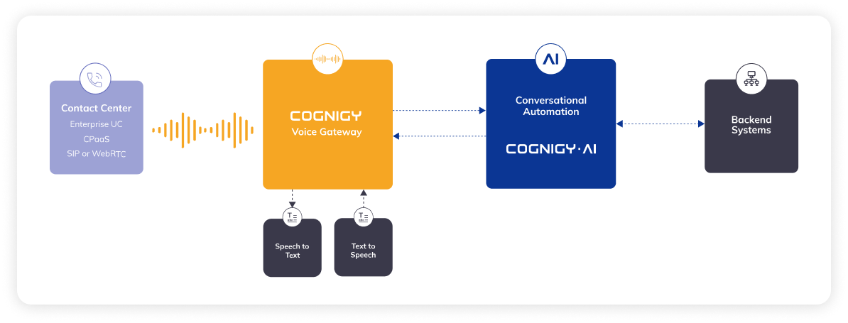 Voice gateway