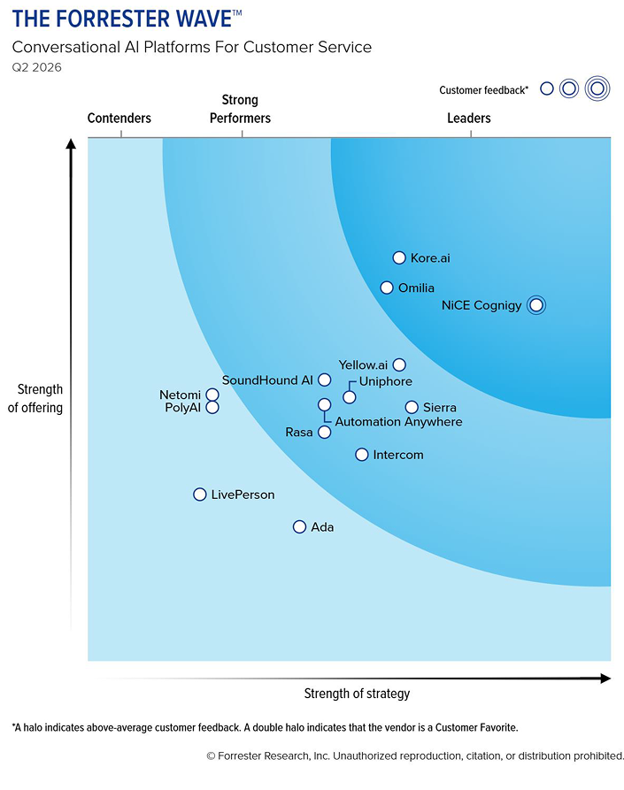 The Forrester Wave for Conversational AI Platforms for Customer Service, Q2 2026, showing NiCE Cognigy as a Leader