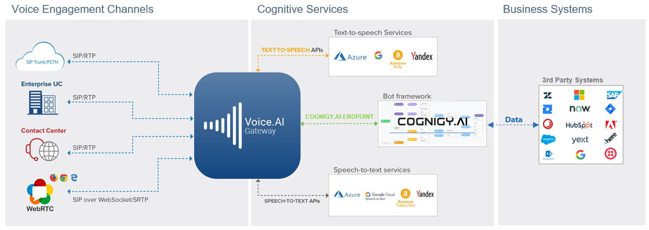 Cognigy.AI 3.5 AudioCodes Integration