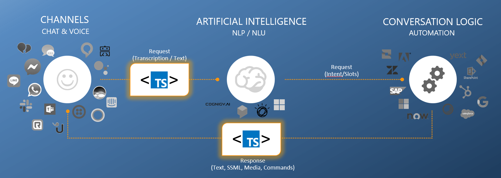 Cognigy.AI 3.5 Endpoint Transformers