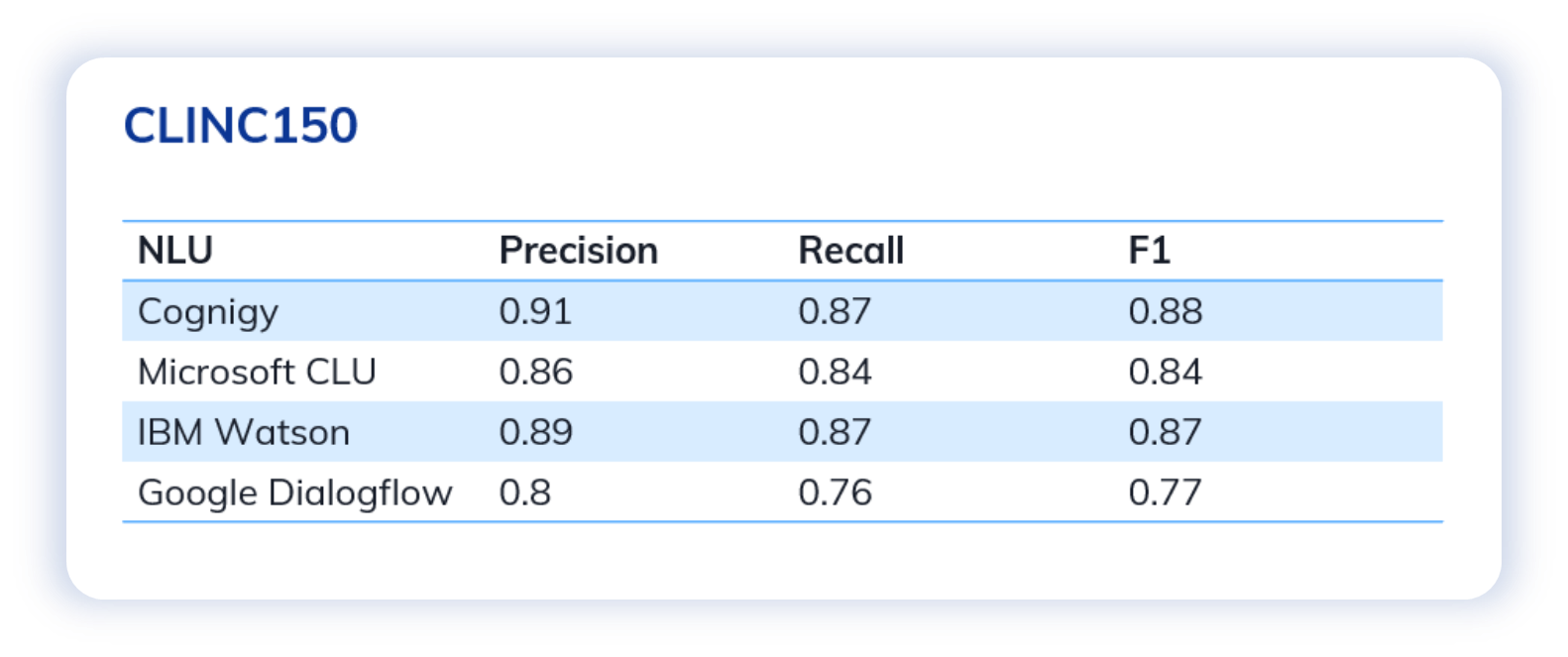 NLU Benchmarking